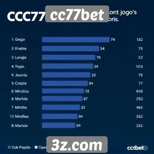 Estudo sobre a popularidade dos jogos em cc77bet